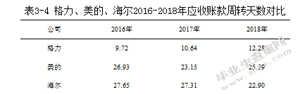 海尔集团公司应收账款管理问题与对策分析
