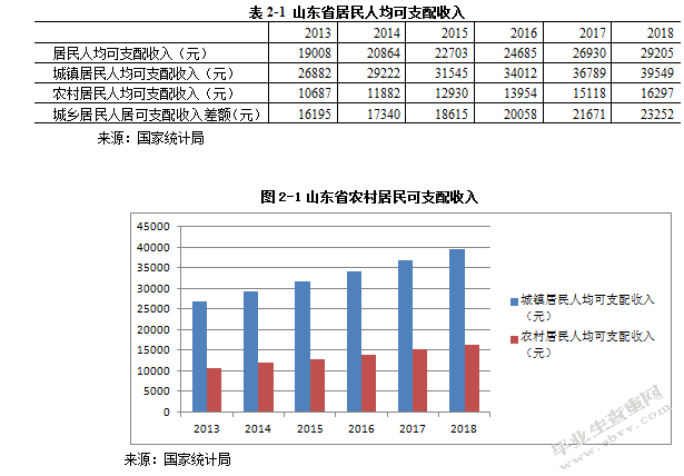 山东省农村经济发展