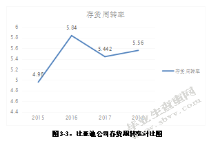 浅析优化比亚迪股份有限公司库存管理的问题及建议