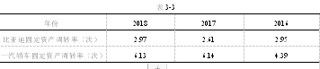 比亚迪股份有限公司营运能力分析