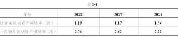 比亚迪股份有限公司营运能力分析