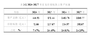 应收账款资产证券化研究-以京东白条为例