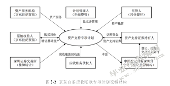 应收账款资产证券化研究-以京东白条为例