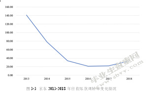 应收账款资产证券化研究-以京东白条为例