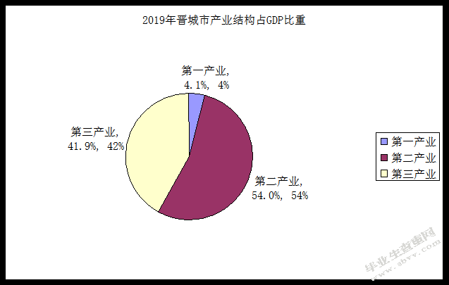 资源型城市的现状及问题分析—以山西省晋城市为例