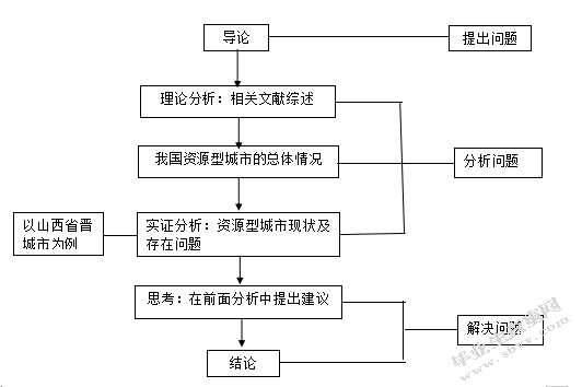 资源型城市的现状及问题分析—以山西省晋城市为例