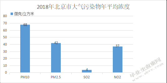 北京市可吸入颗粒物对人体健康损失评估