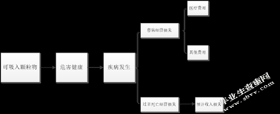 北京市可吸入颗粒物对人体健康损失评估