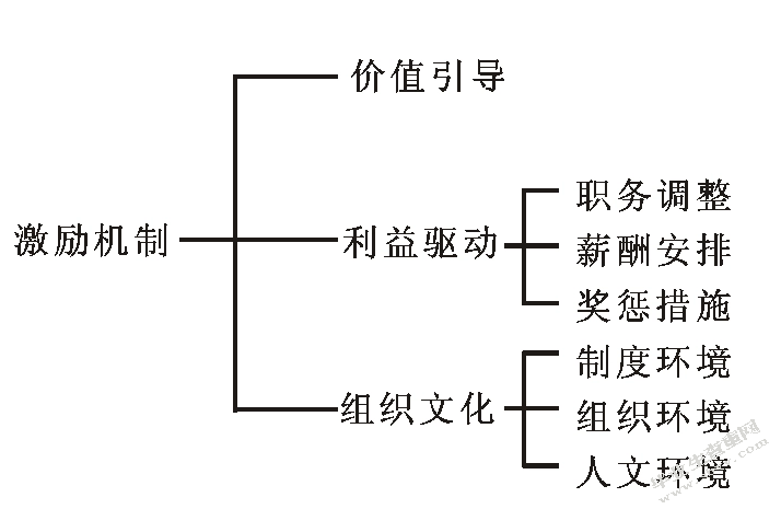 我国基层公务员激励机制存在问题及对策