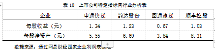 物流服务企业的盈利能力分析 ——以申通快递股份有限公司为例