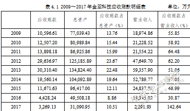 企业应收账款审计策略研究 ——以金亚科技为例