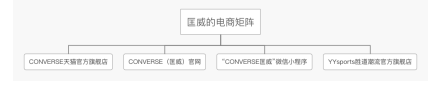 民族文化资本化视阈下运动品牌的营销传播策略研究 ——以匡威202