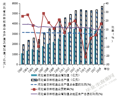 河北省农村生产性基础设施建设与经济增长关系研究