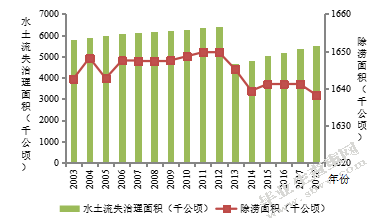 河北省农村生产性基础设施建设与经济增长关系研究