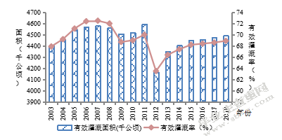 河北省农村生产性基础设施建设与经济增长关系研究
