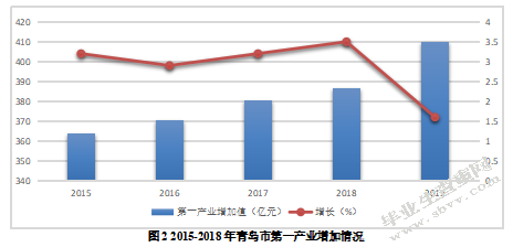 浅析投资环境对经济增长的影响——以青岛市为例