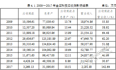 企业应收账款审计策略研究 ——以金亚科技为例