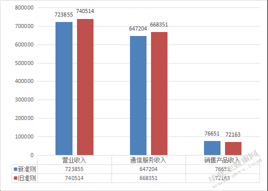 新收入准则对企业财务报表的影响研究 ——以中国移动公司为例