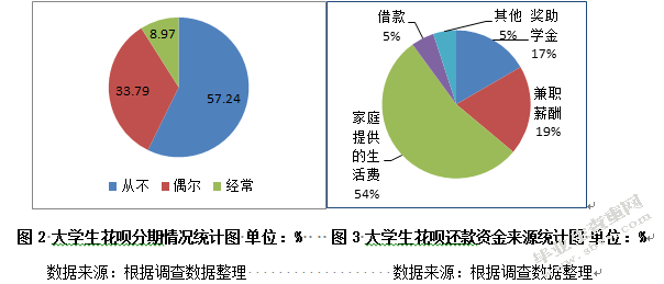 新型消费信贷产品对大学生的影响研究——以蚂蚁花呗为例