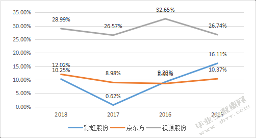 彩虹显示器件股份有限公司存货管理存在的问题及对策分析