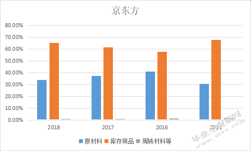 彩虹显示器件股份有限公司存货管理存在的问题及对策分析