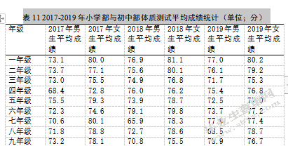 甘肃农业大学附属中学体质测试数据 对比分析 ------以近三年上报