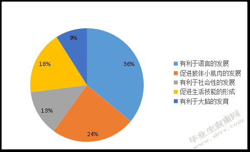 手指游戏在幼儿园活动中的应用现状与调查分析 —以兰州市某幼儿