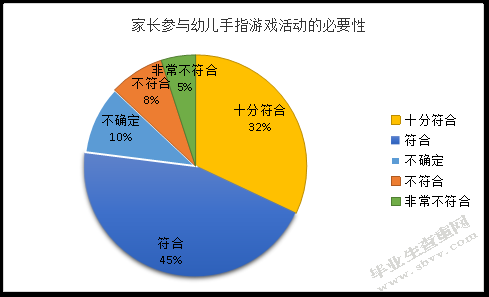 手指游戏在幼儿园活动中的应用现状与调查分析 —以兰州市某幼儿