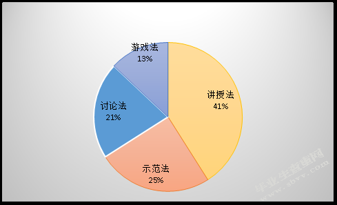 手指游戏在幼儿园活动中的应用现状与调查分析 —以兰州市某幼儿