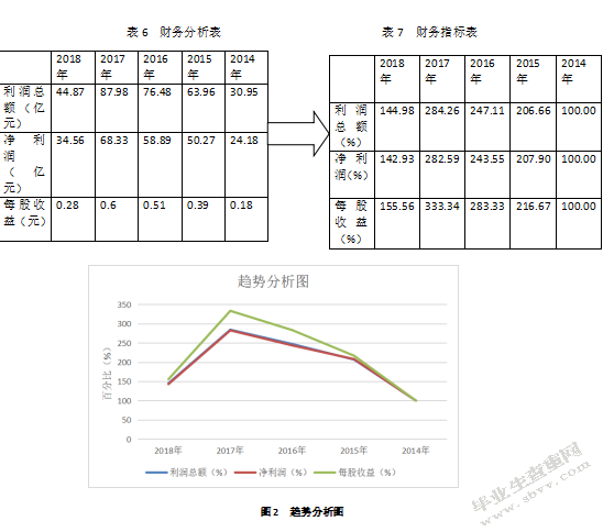 财务指标的分析及其应用研究