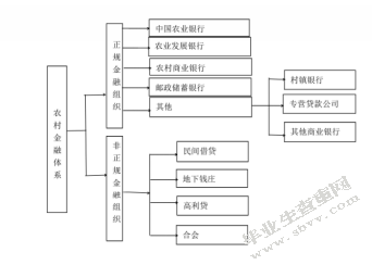 农村金融发展对农村经济增长的影响分析