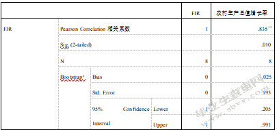 农村金融发展对农村经济增长的影响分析