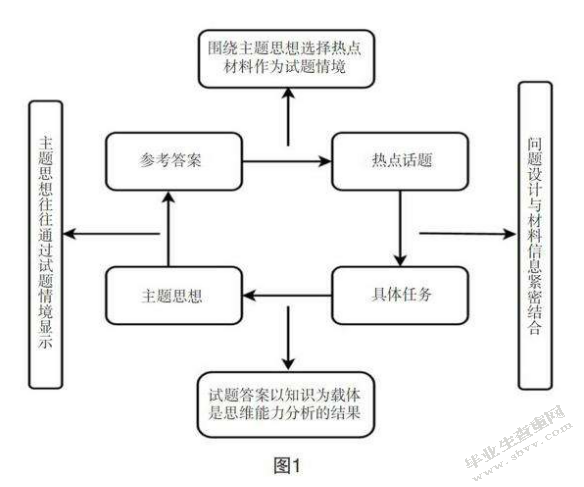 情境教学法在高中思想政治课中的应用