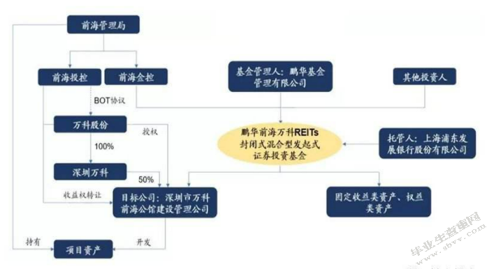 万科资产运营模式转型