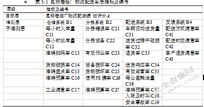 昆明卷烟厂物流配送绩效评价研究