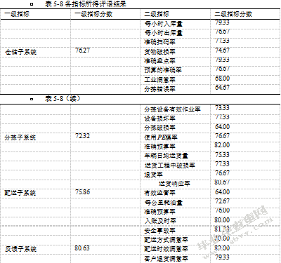 昆明卷烟厂物流配送绩效评价研究