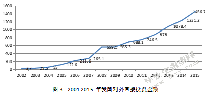 国有企业对外直接投资动因分析