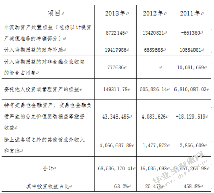 我国上市公司盈余管理探究 —以钱江摩托为例
