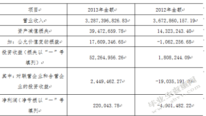 我国上市公司盈余管理探究 —以钱江摩托为例