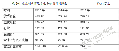 中小企业营运资金管理分析 ——以山东威克制衣有限公司为例