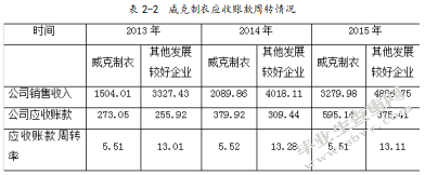 中小企业营运资金管理分析 ——以山东威克制衣有限公司为例