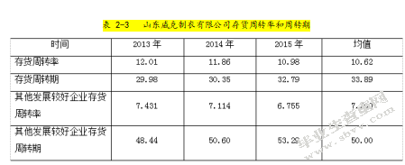 中小企业营运资金管理分析 ——以山东威克制衣有限公司为例
