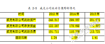 中小企业营运资金管理分析 ——以山东威克制衣有限公司为例