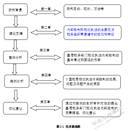 基层税务部门税收执法内部控制研究 ——以Y国税局为例