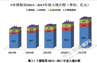 基层税务部门税收执法内部控制研究 ——以Y国税局为例