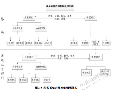 基层税务部门税收执法内部控制研究 ——以Y国税局为例