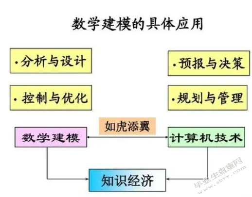   数学建模在经济领域中的应用