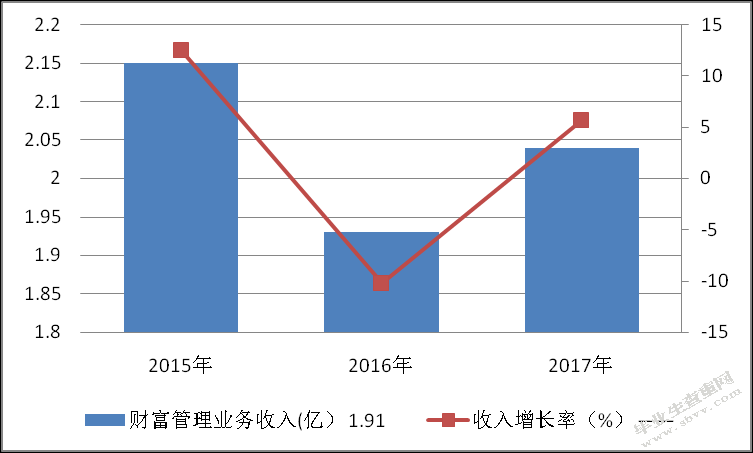 Z银行太原分行财富管理业务发展策略研究