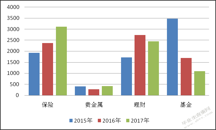 Z银行太原分行财富管理业务发展策略研究