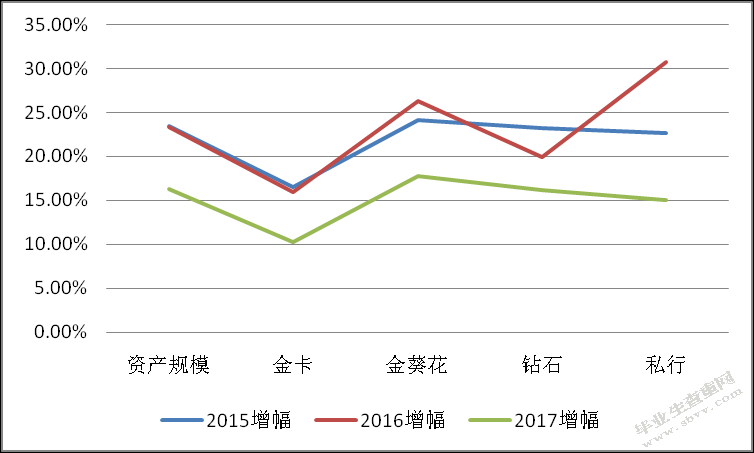 Z银行太原分行财富管理业务发展策略研究